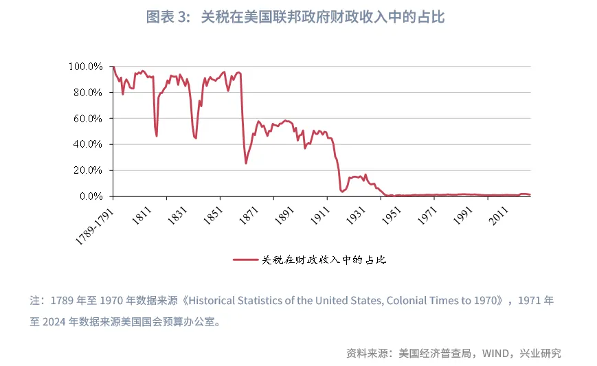 美国的历次高关税如何画上句号？ - 图片3