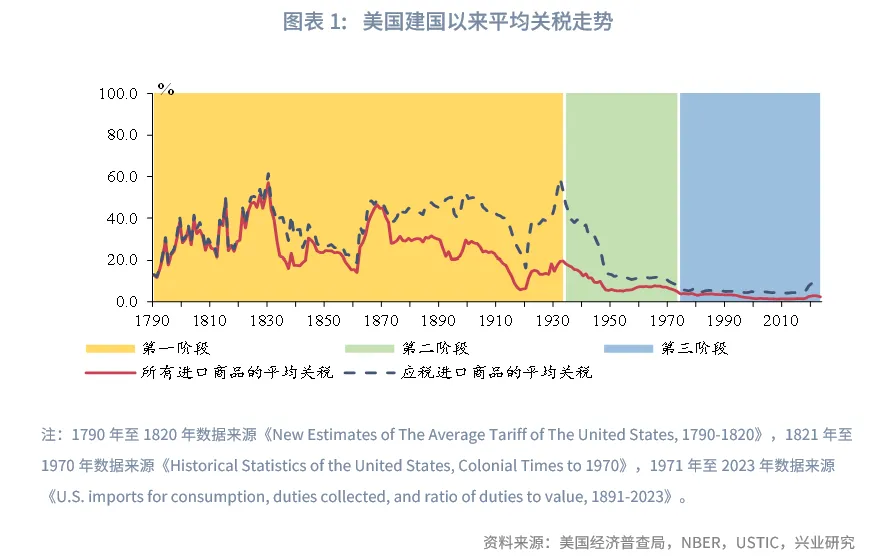 美国的历次高关税如何画上句号？