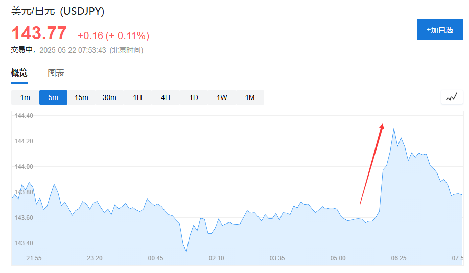 美日财长会后表态：美方”没谈汇率，当前汇率反映基本面“，日方”没谈美债“